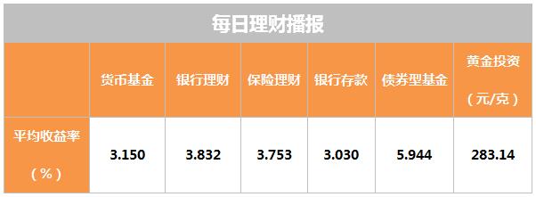 股债跷跷板现象再现 固收类理财回撤压力有限丨机警理财日报