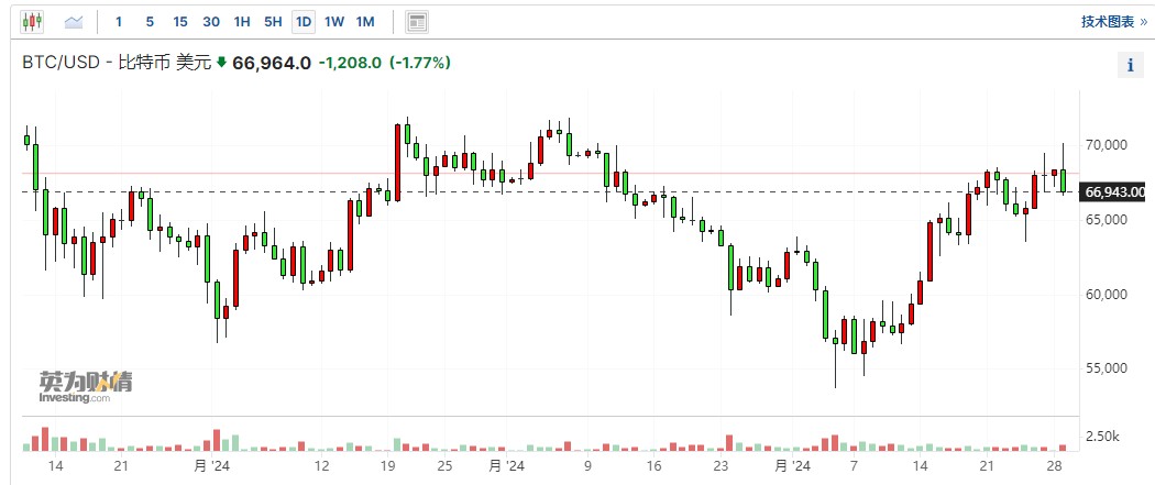 向着牛市前进?中国大规模宽松助推比特币展望70000美元