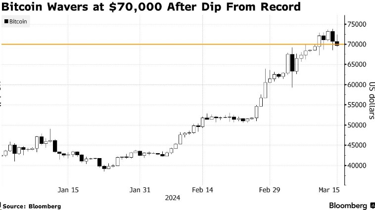 向着牛市前进?中国大规模宽松助推比特币展望70000美元