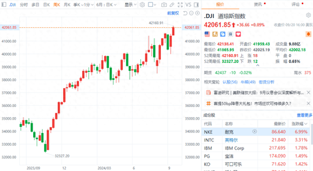 全球市场：道指、标普创收盘历史新高 纳斯达克中国金龙指数9月累涨29.6%