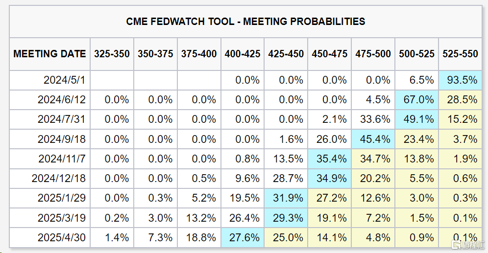 美联储古尔斯比:有理由大幅降息 码头罢工可能扰乱供应链