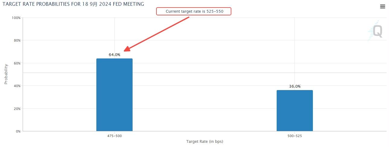 美联储发声!还要降息!今年可能会再降息两次 总幅度达到50个基点