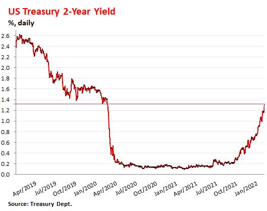 美国2年期与10年期国债收益率曲线达到10天以来的最平坦水平 报13.6个基点