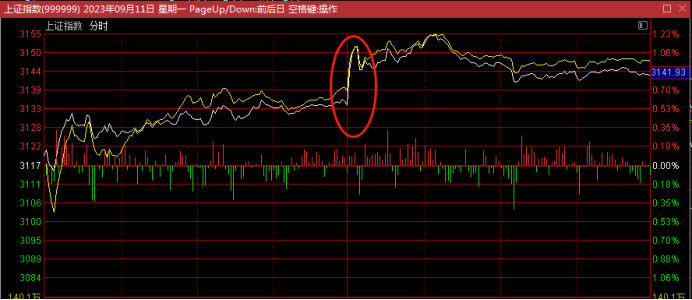 节前最后一个交易日A股“狂飙” 超2.6万亿元成交额刷新纪录