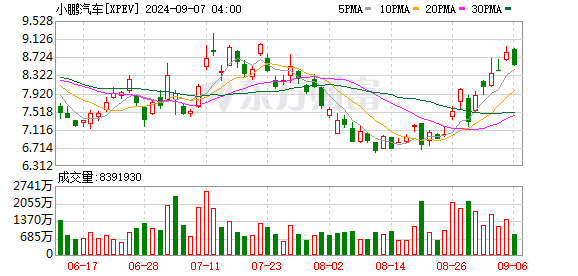 全球市场：纳指跌超1% 纳斯达克中国金龙指数涨5.48% 国际油价涨超2%