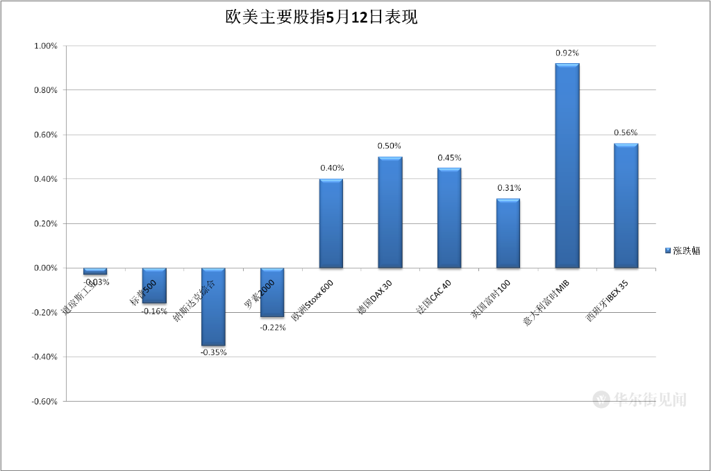全球市场:“恐慌指数”飙升预警!美股三大指数集体走低 国际油价涨超5%