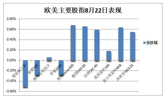 美债收益率普遍收涨，10年期美债收益率涨6.4个基点