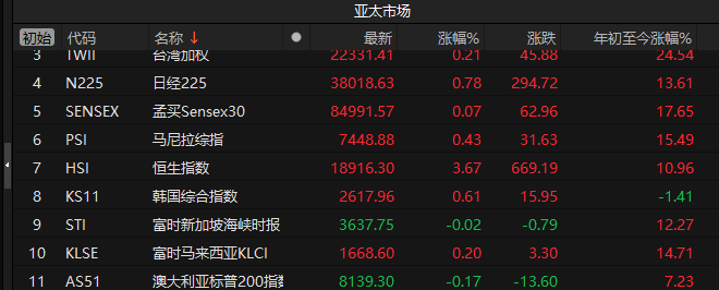 欧债收益率多数上涨，法国10年期国债收益率涨7.9个基点