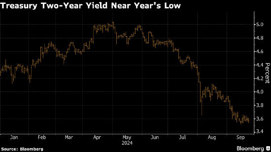 美债收益率全线收涨,10年期美债收益率涨10.9个基点