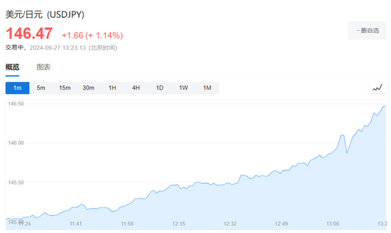 日本10年期国债收益率上涨3个基点，至0.91%