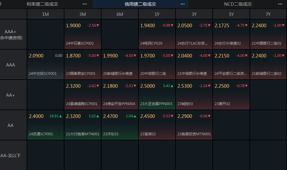 亚洲信用债每日盘点(10月7日):中资美元债投资级整体较为稳健,交易活跃 国企板块,中海油、国家电网收窄3bps