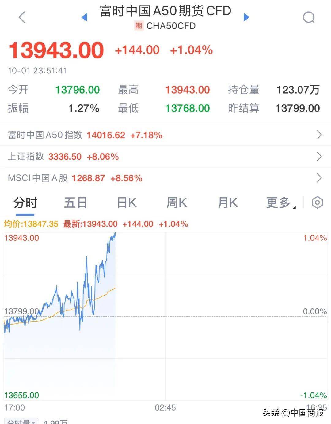 印度股市突遭史诗级大抛售！资金流向中国？国际投行集体发声：超配A股