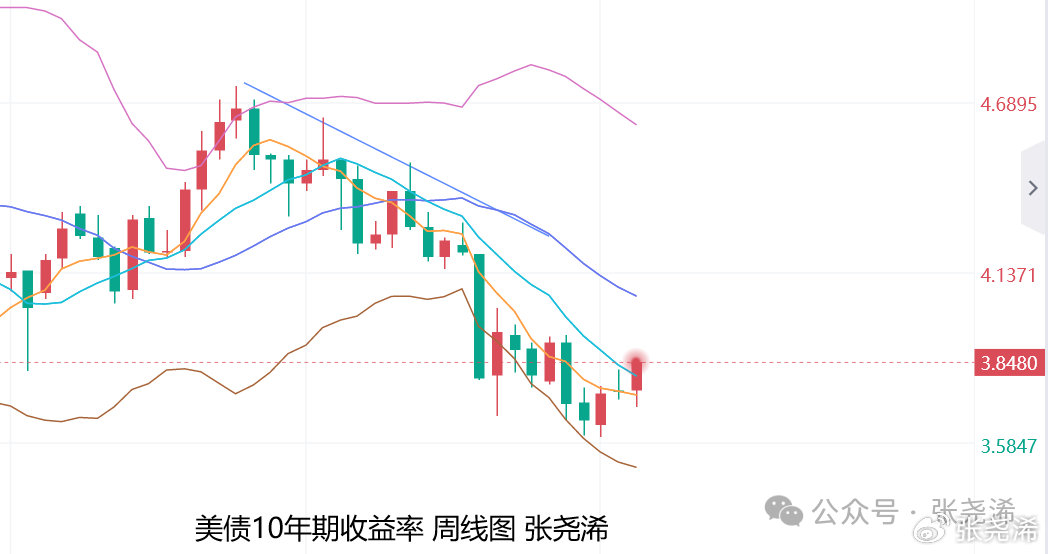 短短两天!降息50基点预期破灭 10年期美债收益率重返4%上方