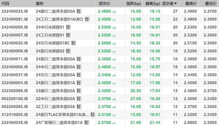 银行间利率债收益率盘初上行