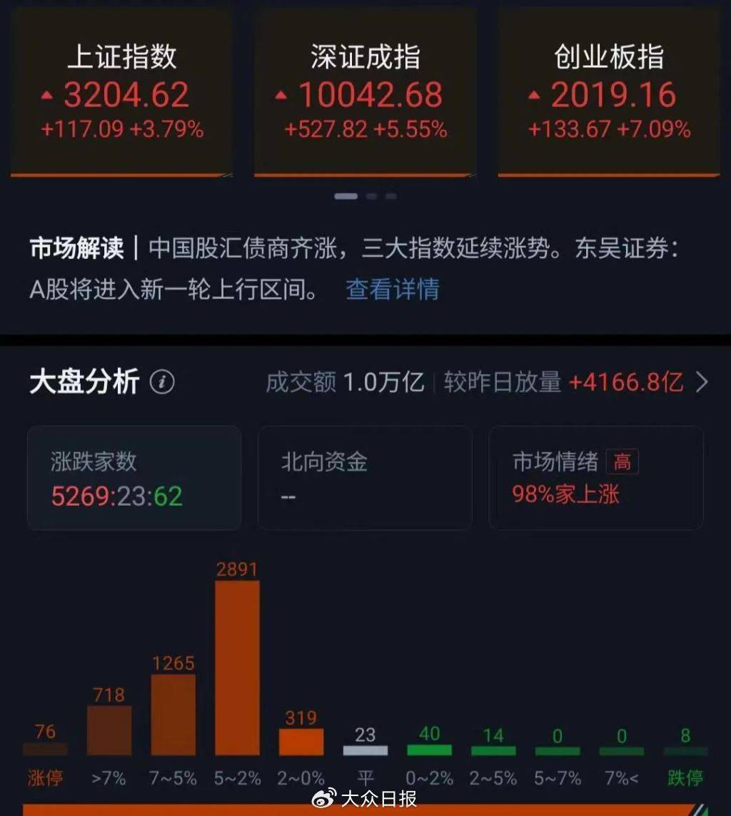 十大券商看后市|乐观预期继续推高A股,脉冲式上涨短期或持续