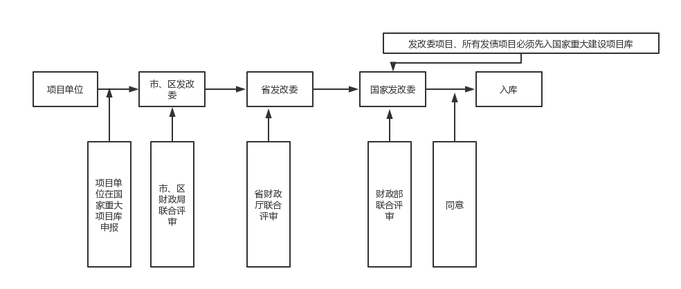 发改委透露专项债新动向:扩大支持范围 项目审核适度放权