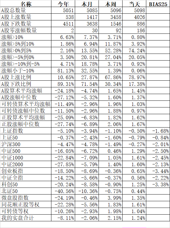 中证转债指数收涨2.26%，494只可转债收涨
