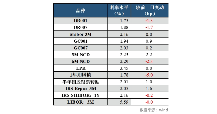 债市收盘|发改委召开新闻发布会 10年国债利率抹平节前下行幅度 日内达2.22%