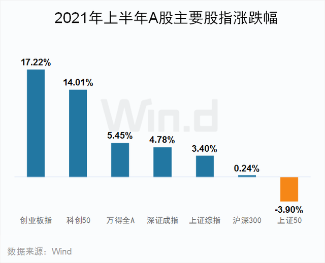 A股成交额超3.4万亿元 科创50指数涨逾17%