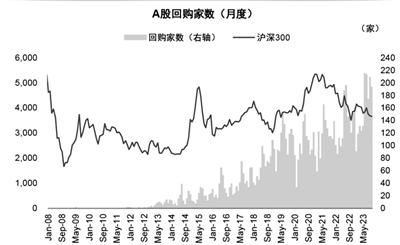 股价上涨、稳信心决心不改 A股公司新一波“回购增持潮”来了