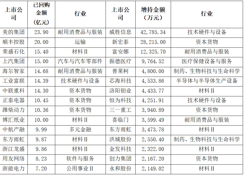 股价上涨、稳信心决心不改 A股公司新一波“回购增持潮”来了
