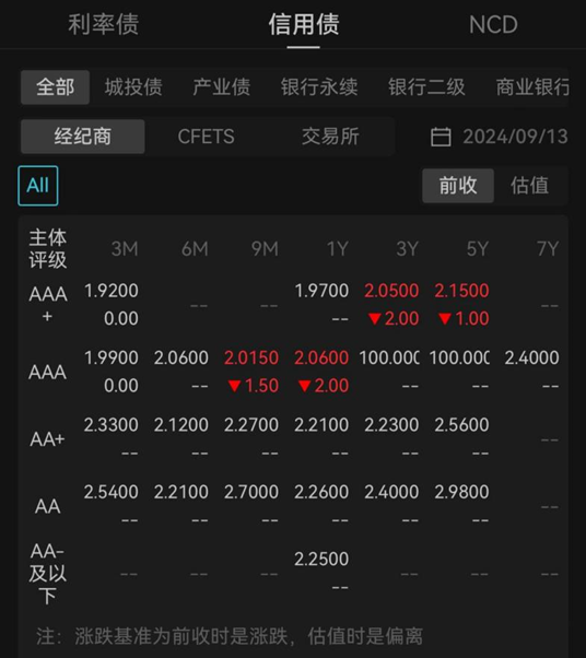国债期货30年期主力合约翻红，现涨0.24%