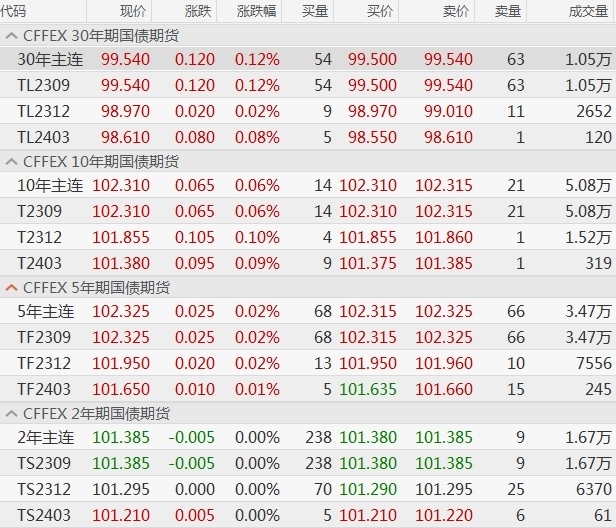 国债期货午后多数下跌