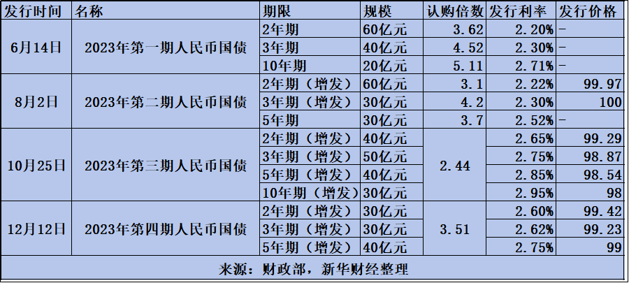 财政部将在香港发行80亿元人民币国债