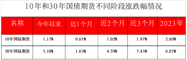 连续回调后债市出现分化！机构发声