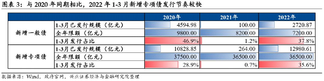 新增专项债发行节奏加快 前三季度发行进度已超去年同期