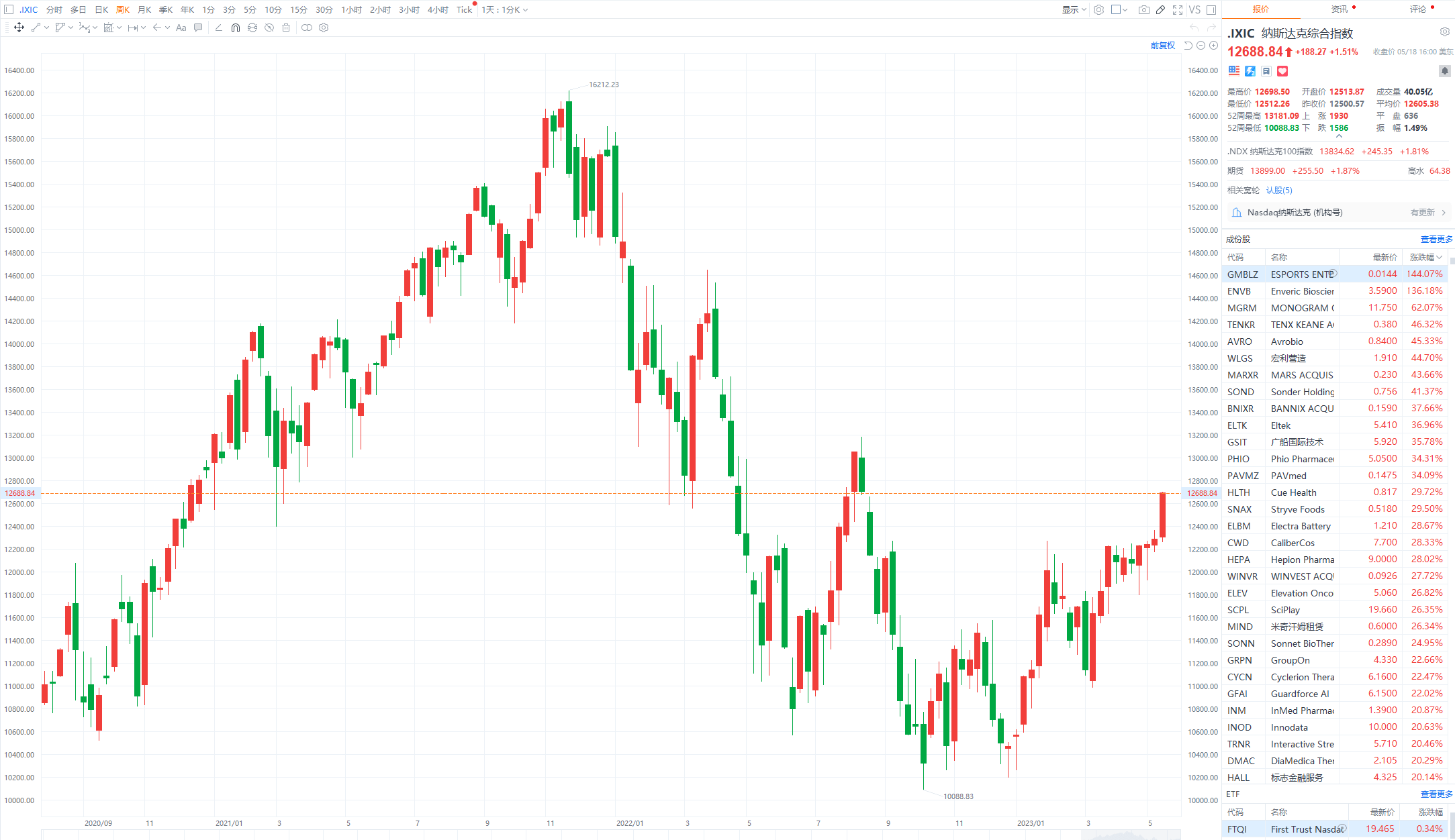 全球市场:欧美股市收涨 道指、标普500指数创收盘新高