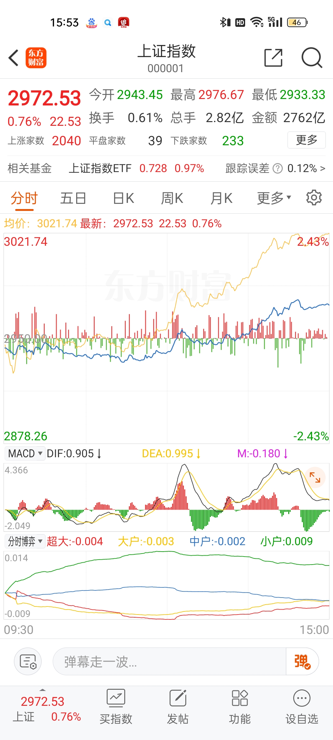 A股三大指数低位震荡 两市成交额连续3个交易日破2万亿元