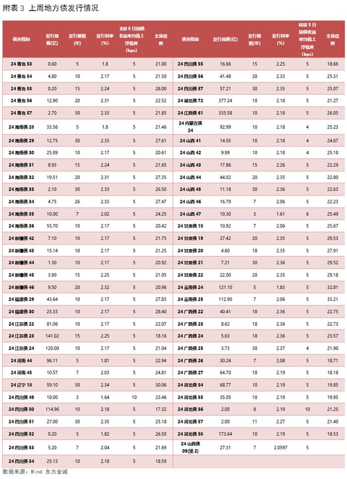 银行间城投债收益率大幅下行