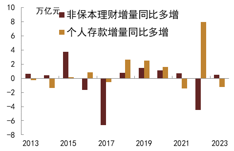 理财在“瘦身” 债市调整或“加码”