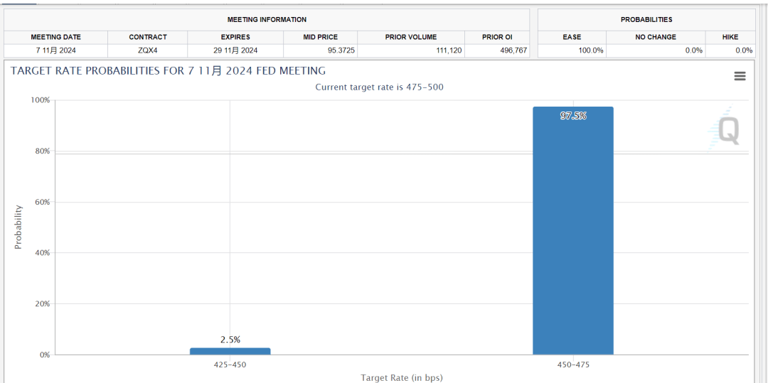 美联储票委通过“传声筒”发声：对11月不降息保持开放态度
