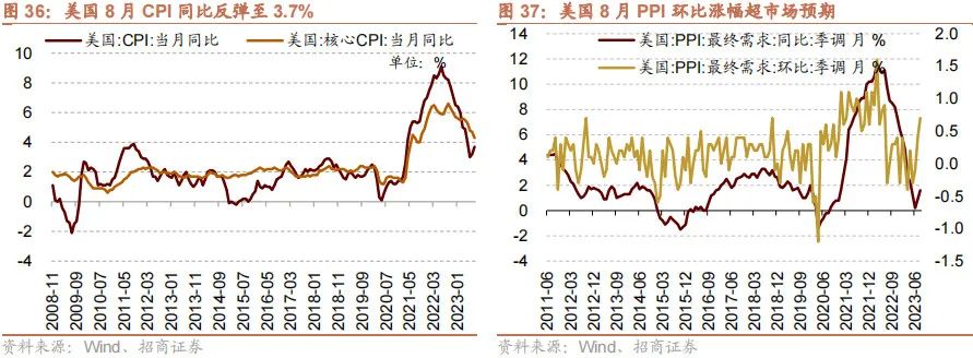 美国9月PPI同比上升1.8% 高于市场预期