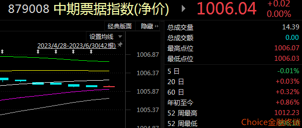 “信用债前几天的下跌基本回来了”！债市企稳了吗？