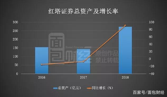 券商首家预告！红塔证券前三季归母净利润同比大增204% 近半资产投向债券