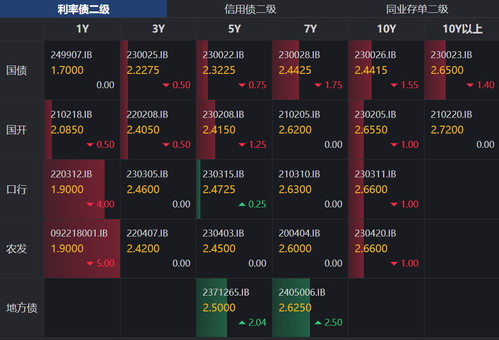 “信用债前几天的下跌基本回来了”！债市企稳了吗？