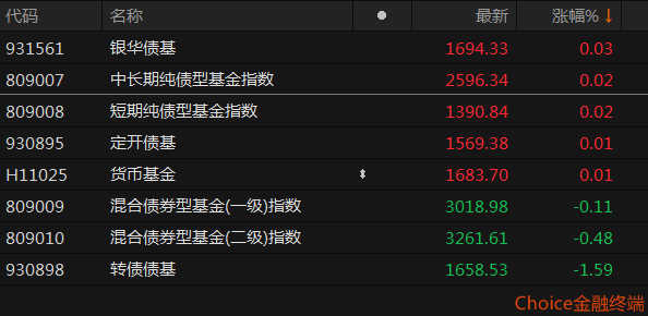 股债大玩“跷跷板”，债基还能充值吗？