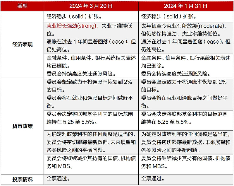 美国通胀数据超预期 意见不一的美联储未来如何决策？