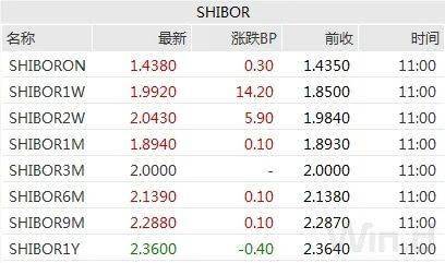 债市收盘|信用债行情回暖,利率债表现清淡,10年国债利率振幅1.5bp左右