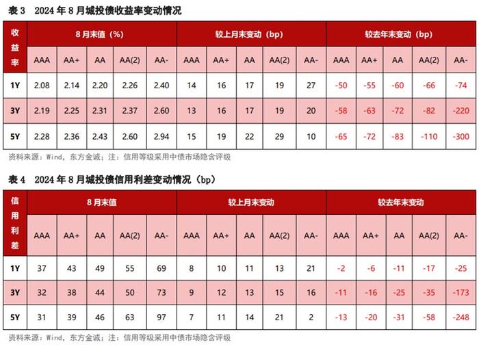 大逆转!城投债缘何被抢购