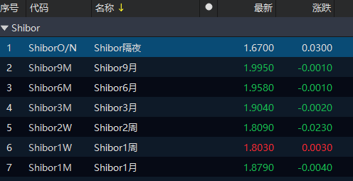 财联社债市早参10月15日| 9月新增社融3.76万亿元，政府债为主要支撑；城投债行情大逆转