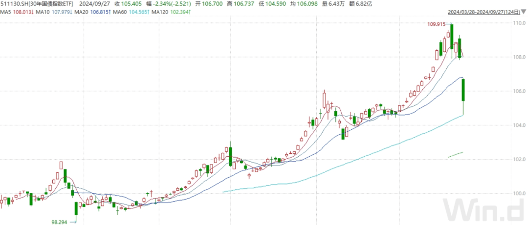 机构：30年国债2.30%左右是较为难得的布局窗口，30年国债指数ETF(511130)盘中飘绿，成交额破亿元