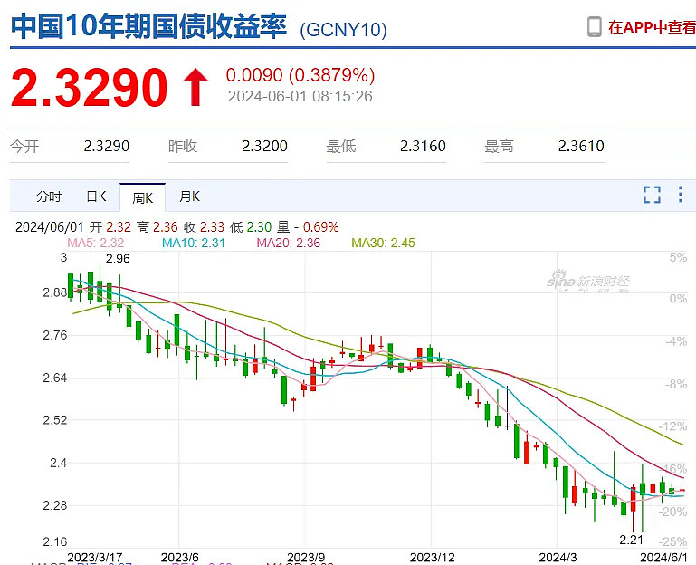 财政部表态“最大力度化债”，城投债被“抢购”