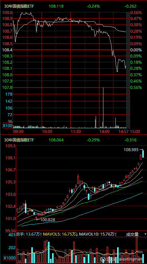 机构：30年国债2.30%左右是较为难得的布局窗口，30年国债指数ETF(511130)盘中飘绿，成交额破亿元