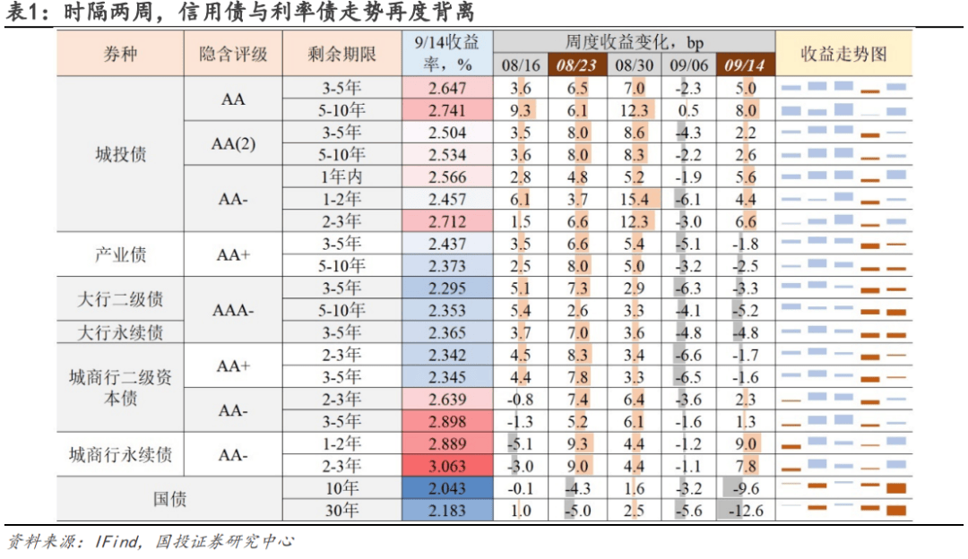 债市收盘|社融数据扰动有限 10年期国债利率逼近2.1%