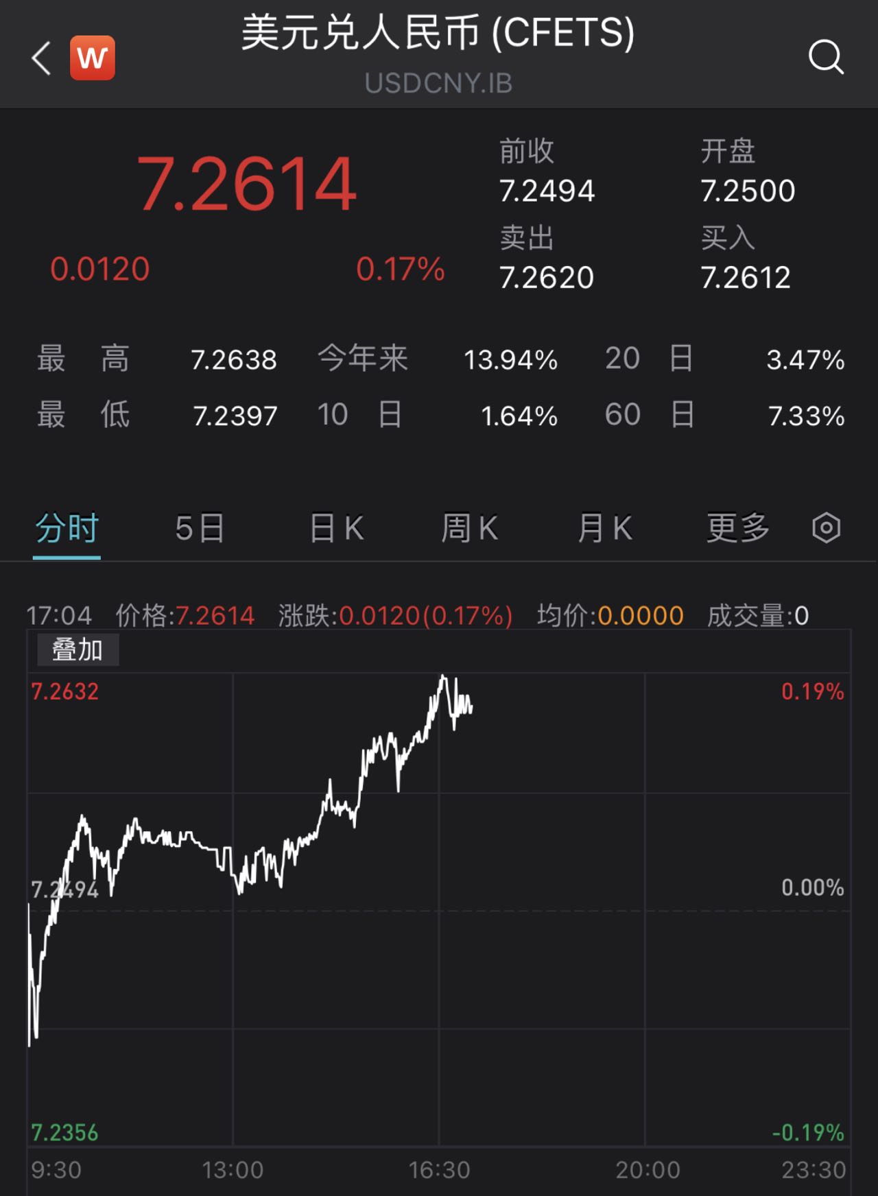 在岸、离岸人民币对美元跌破7.12和7.13 后续走势怎么看？