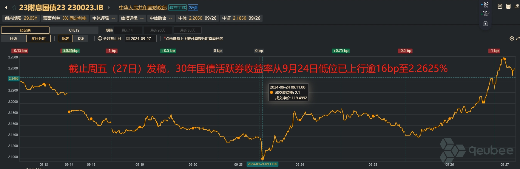 中信建投:一揽子政策密集出炉,债市负反馈基本结束